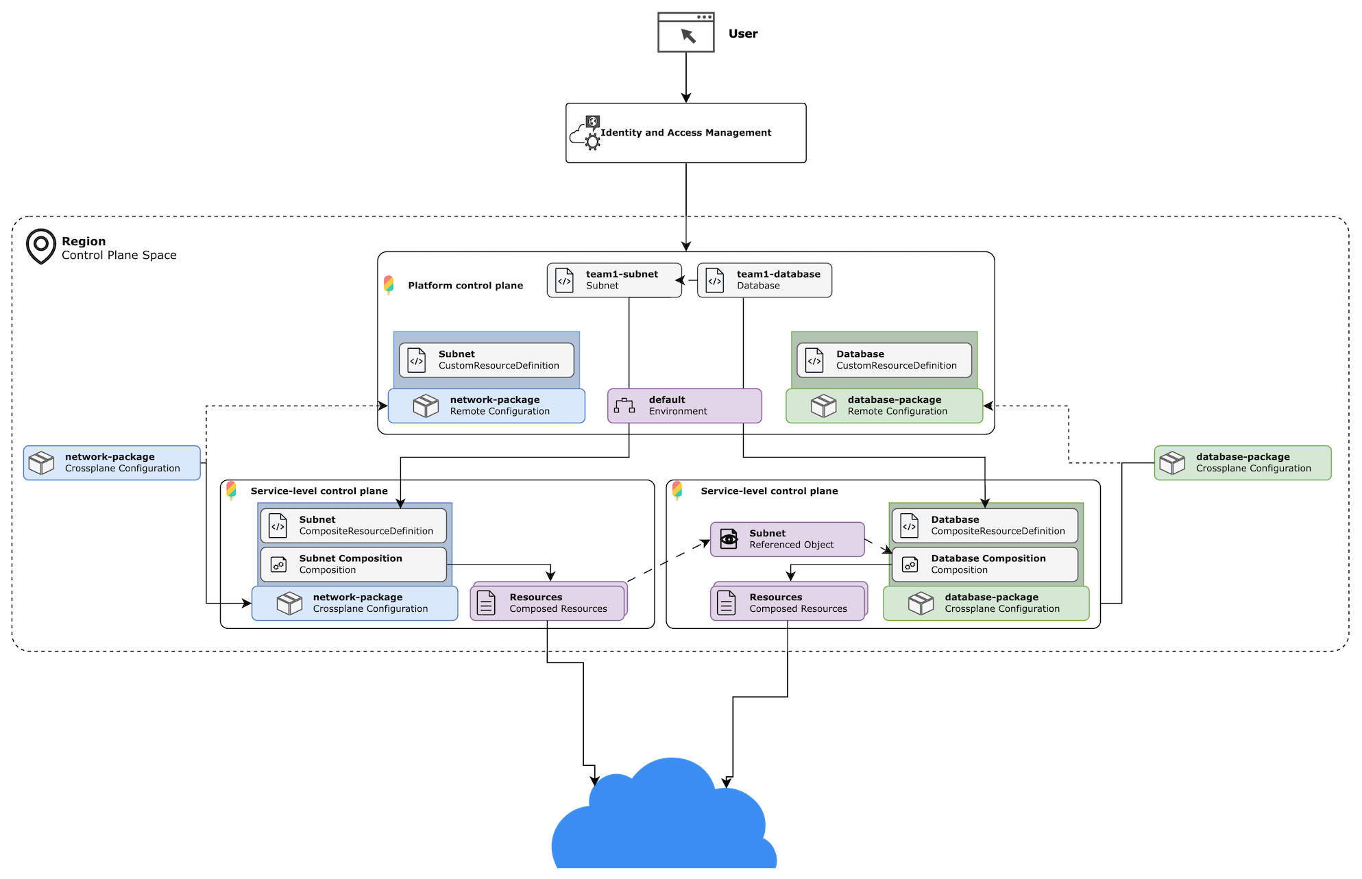 Control Plane Topology feature arch